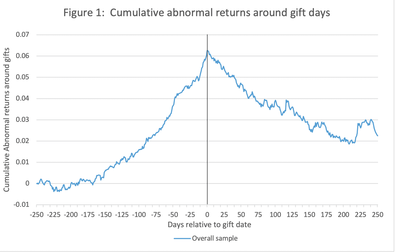 graph displaying cumulative abnormal returns around gift days